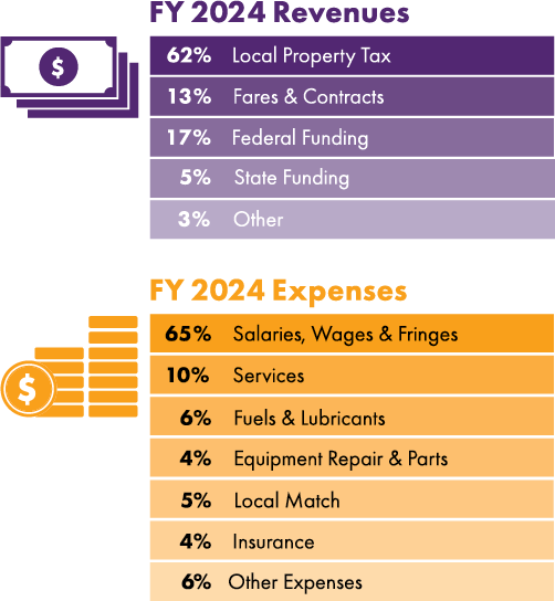 revenue and expenses chart